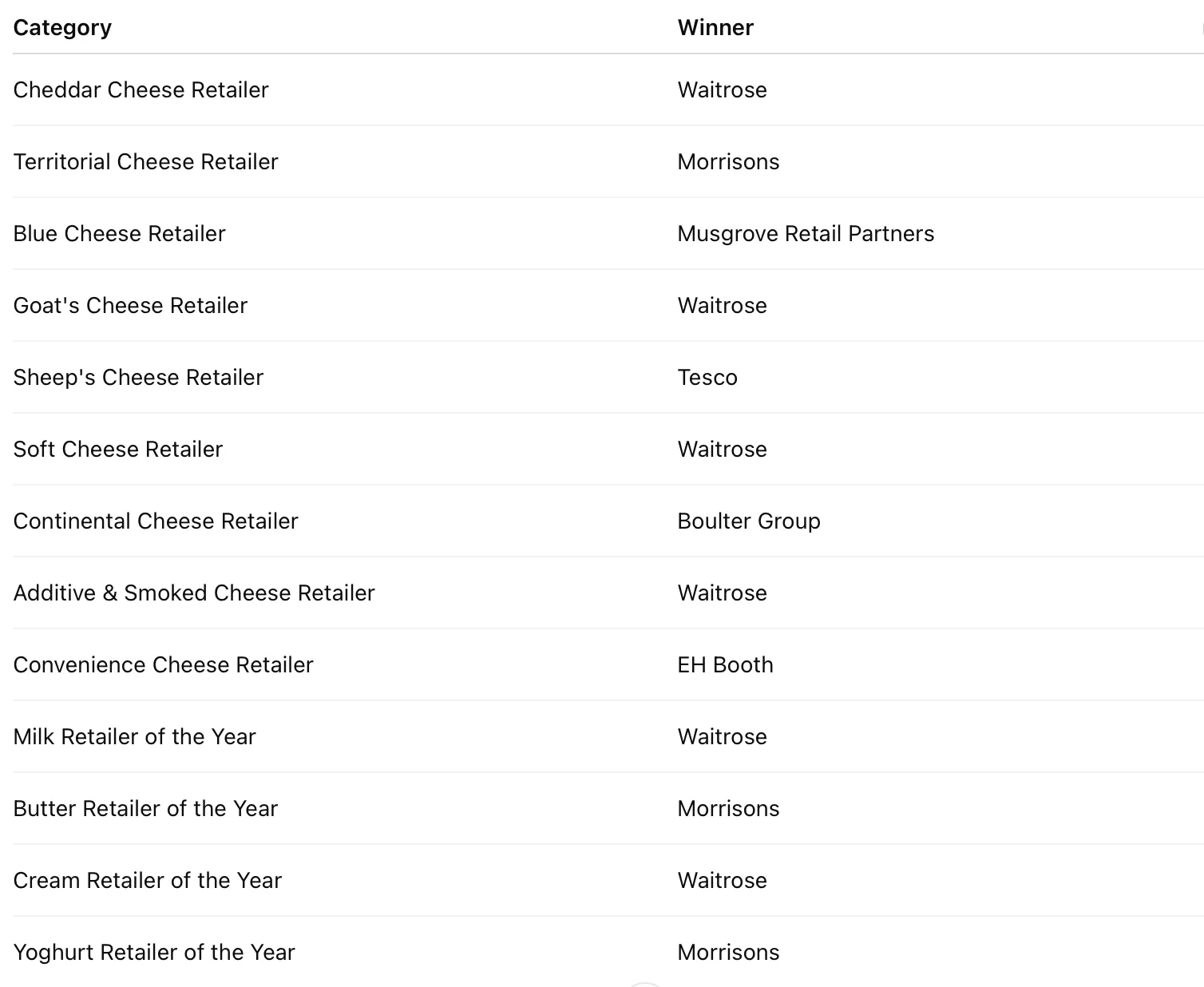 Belton Farm, Waitrose and Lancashire Farm Dairies take top honours at ICDA 2025