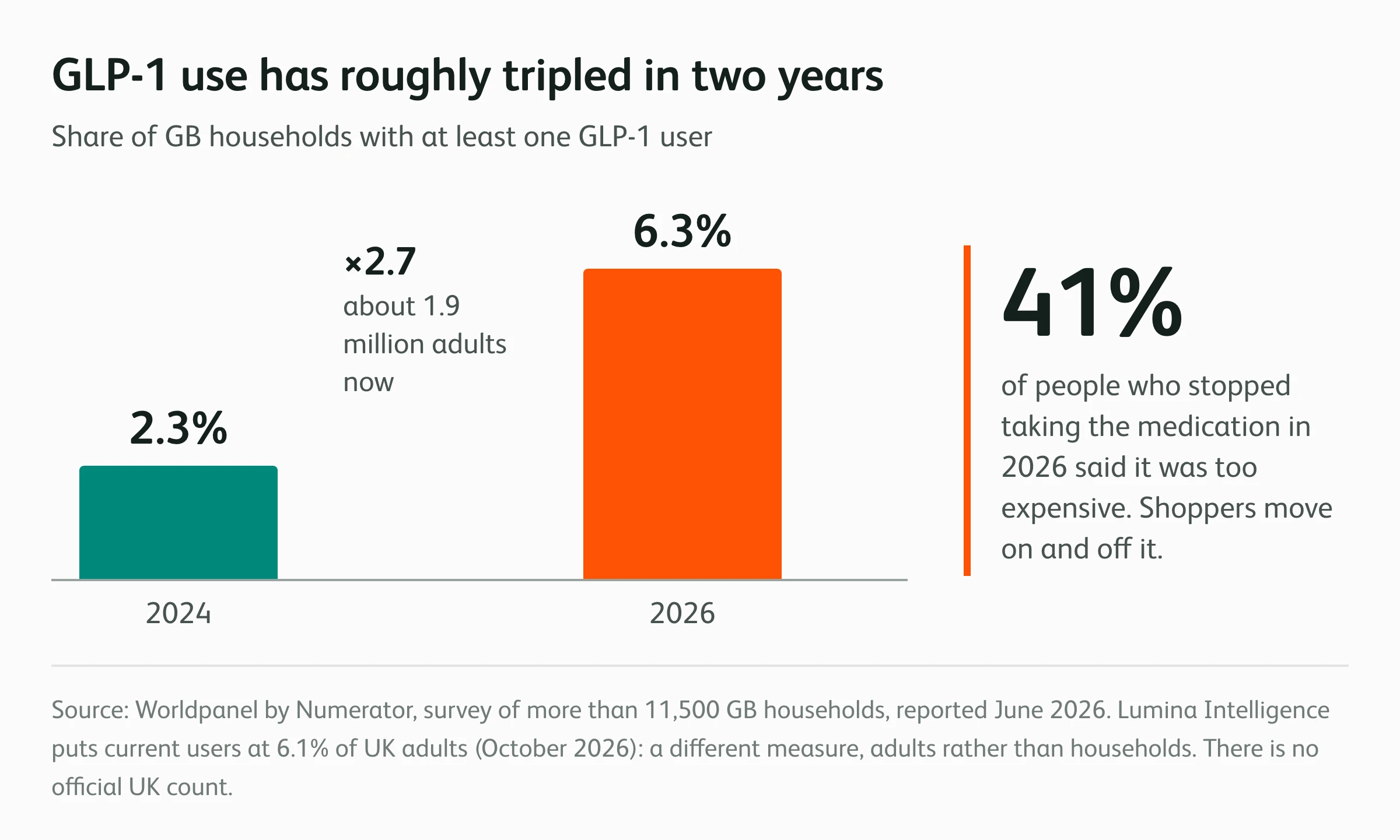 Bar chart: the share of GB households with a GLP-1 user rose from 2.3% in 2024 to 6.3% in 2026, about 1.9 million adults, according to Worldpanel by Numerator. Alongside, 41% of people who stopped taking the medication in 2026 said it was too expensive.