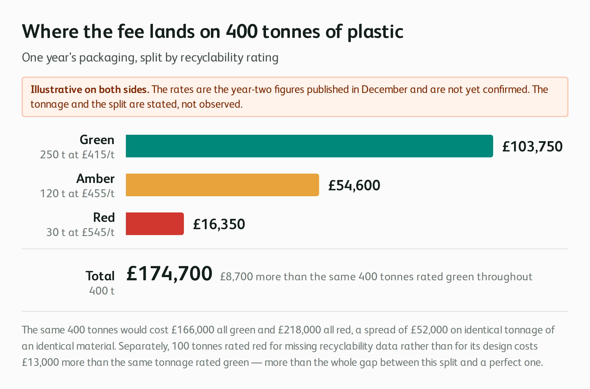 Horizontal bars of the illustrative fee stack on 400 tonnes of plastic: 250 tonnes green at £415 a tonne costs £103,750, 120 tonnes amber at £455 costs £54,600, 30 tonnes red at £545 costs £16,350, a total of £174,700 — £8,700 more than the same tonnage rated green throughout. The graphic states that both the rates and the tonnage are illustrative.