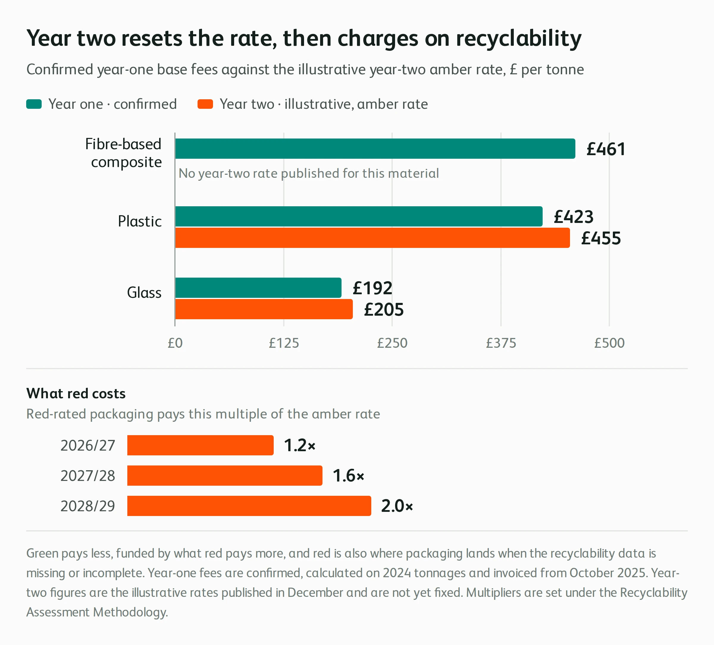 Grouped bar chart. Confirmed year-one EPR base fees per tonne against the illustrative year-two amber rate: fibre-based composite £461 with no year-two rate published, plastic £423 rising to £455, glass £192 rising to £205. A panel shows red-rated packaging paying 1.2 times the amber rate in 2026/27, 1.6 in 2027/28 and 2.0 in 2028/29.